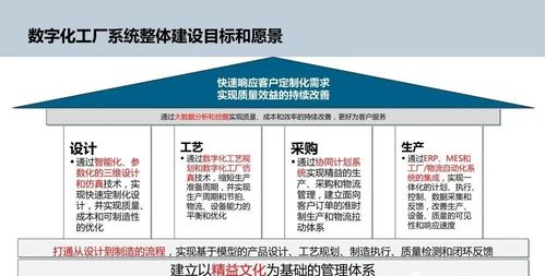 智能制造与数字文化创意 数字化工厂的规划与应用服务